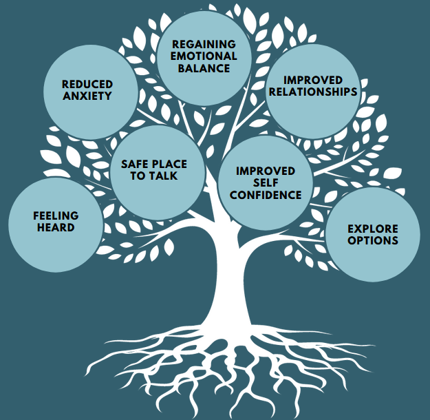 Tree diagram showing the potential benefits of counselling. Feeling Heard. Reduced Anxiety. Regaining Emotional Balance. Improved Relationships. Safe Place to Talk. Improved Self-confidence. Explore Options.